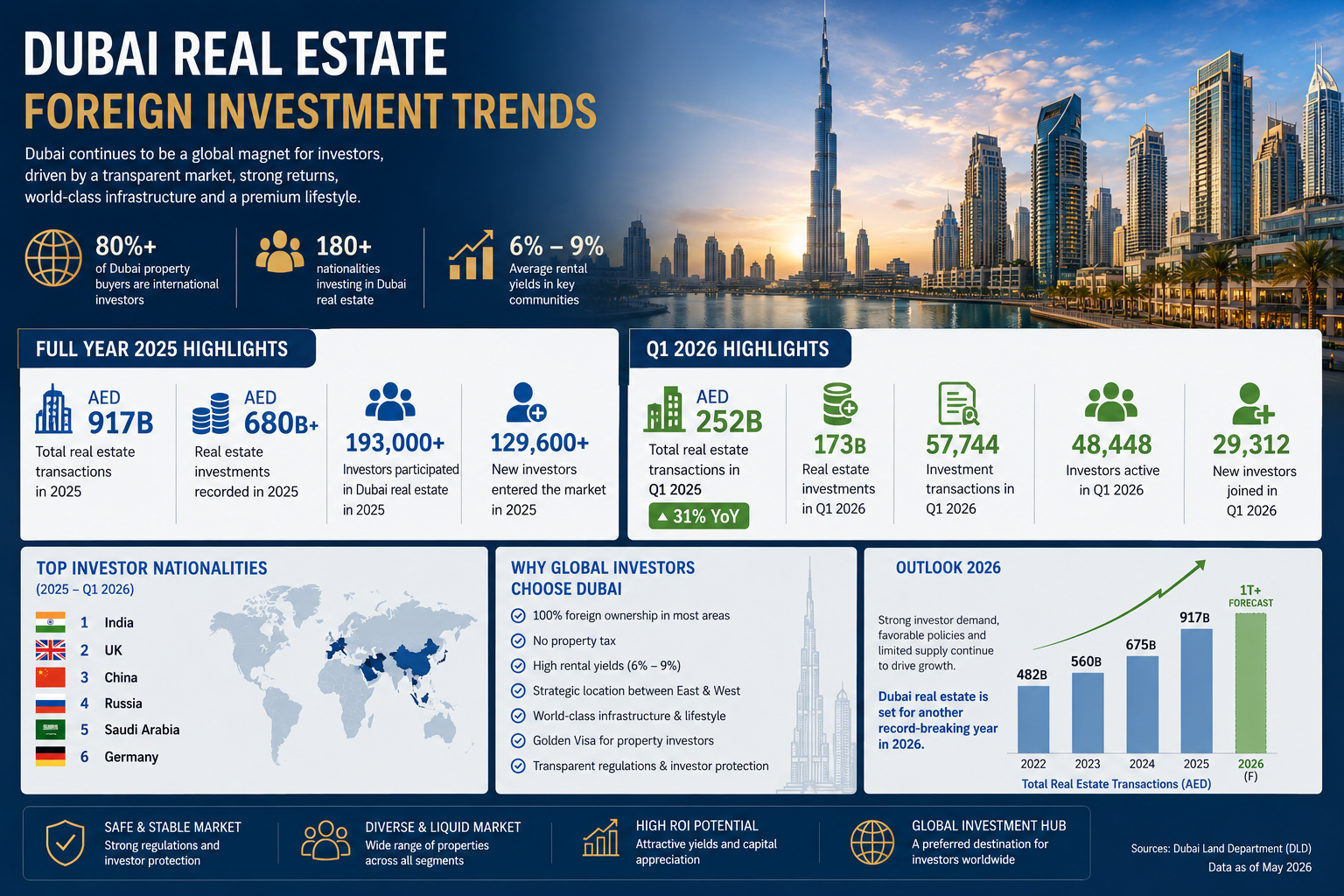 Infographic of Dubai real estate foreign investment trends and transaction figures